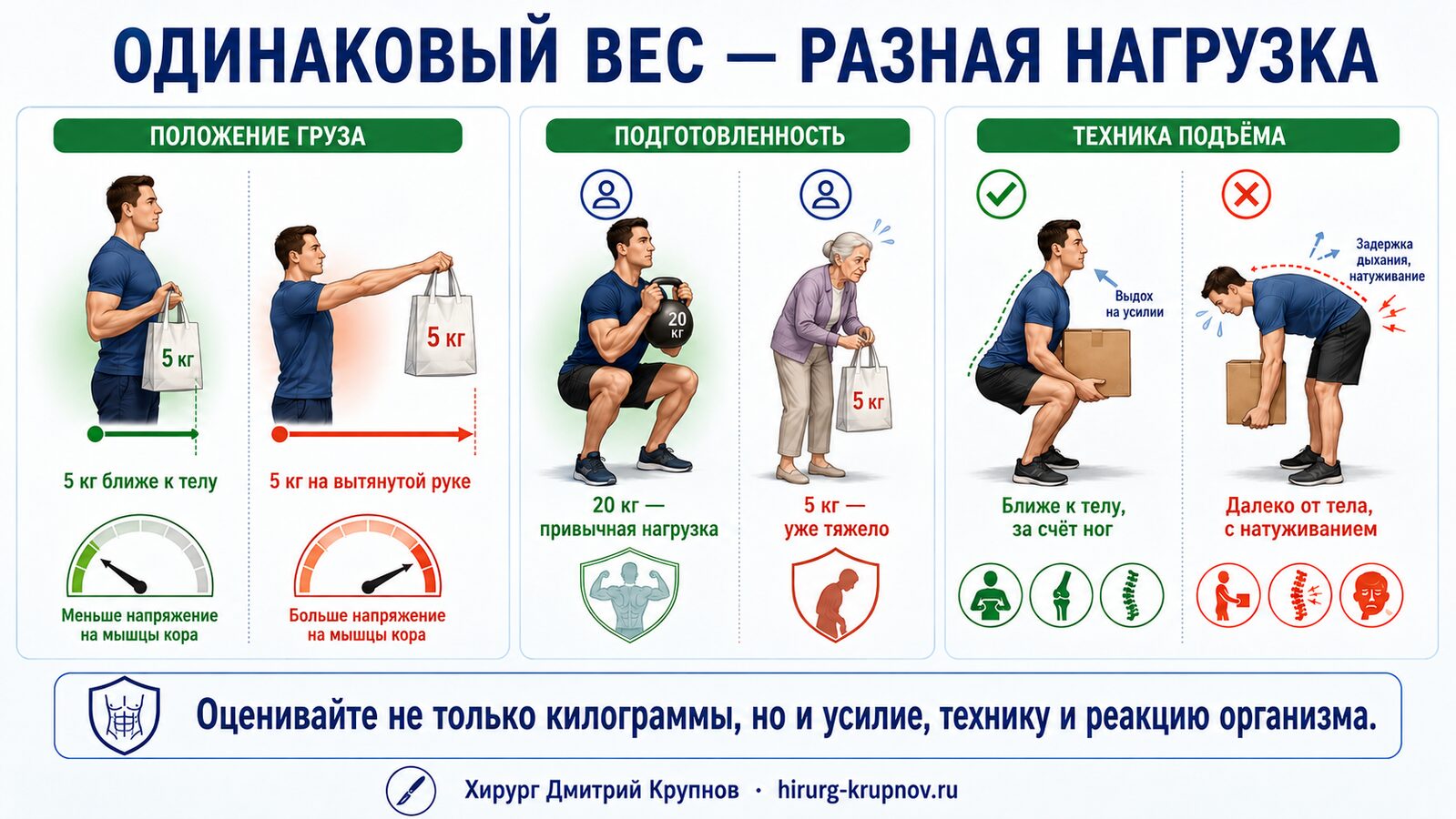 Одинаковый вес - разная нагрузка. Нагрузки после операции.