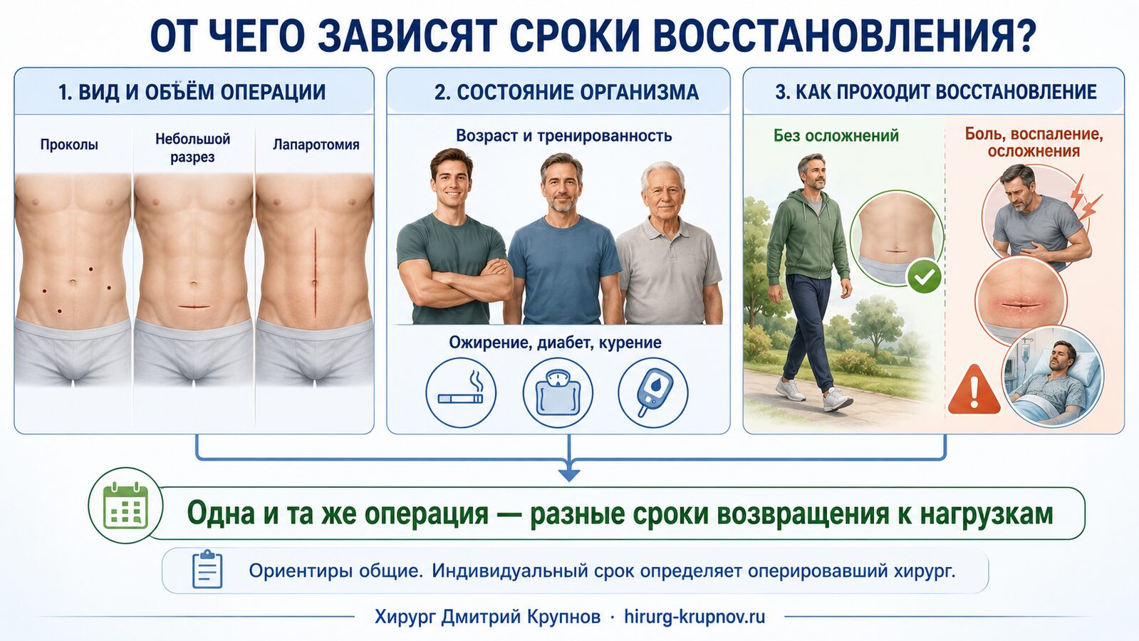 От чего зависят сроки восстановления после операции
