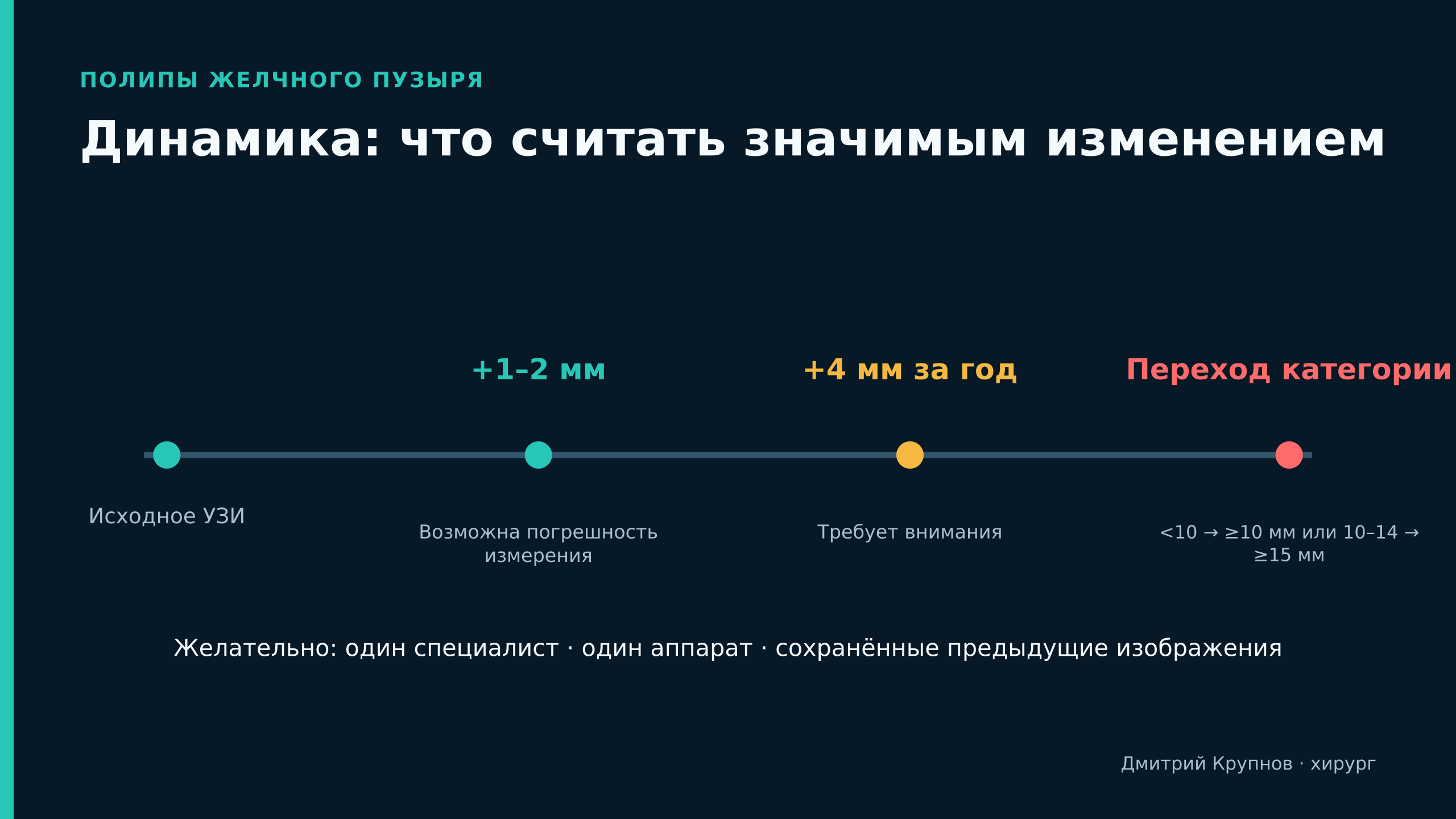 Оценка изменения размера полипа желчного пузыря в динамике