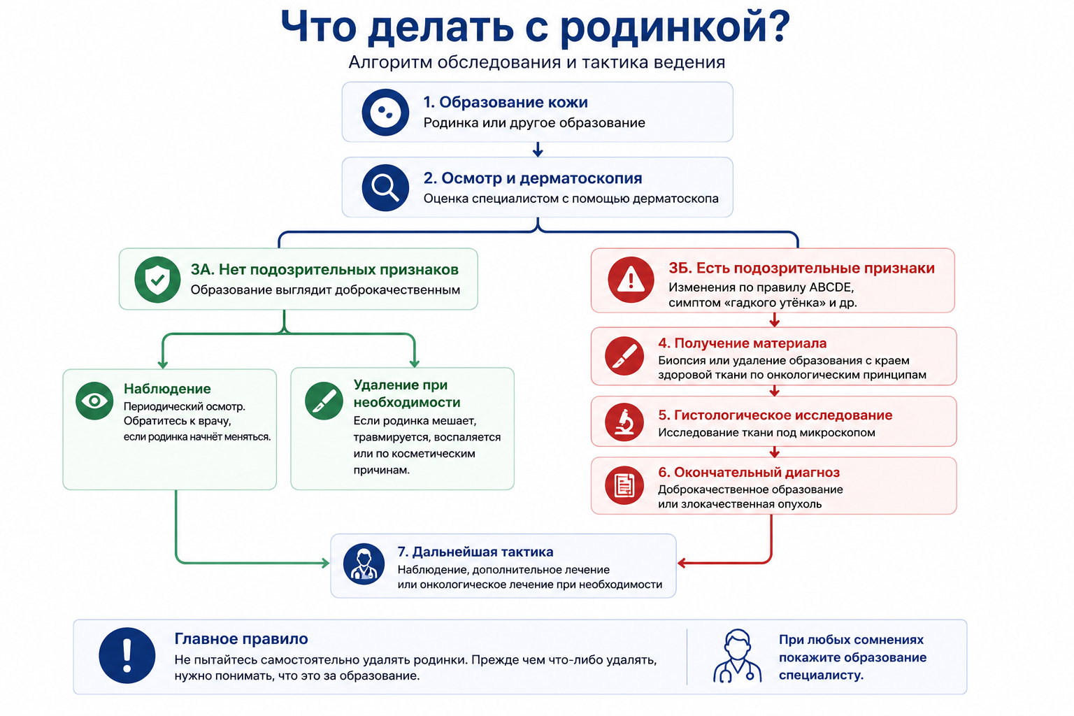 Что делать с родинкой: алгоритм осмотра, дерматоскопии, удаления и гистологического исследования