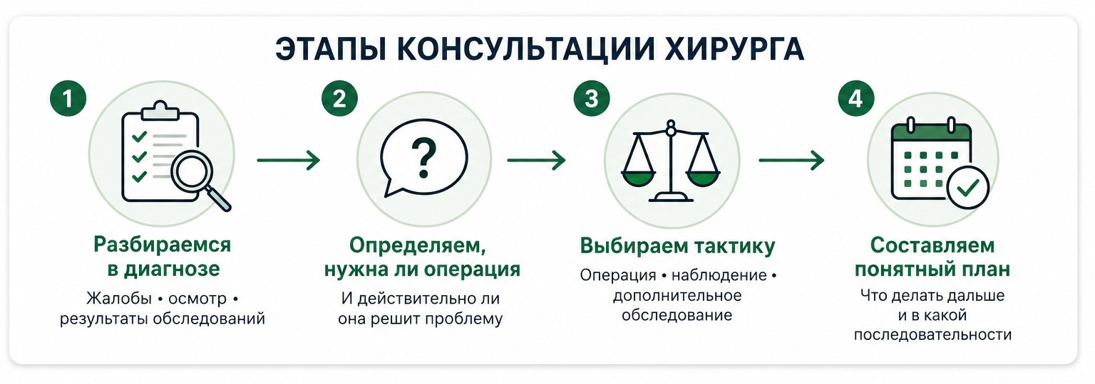 Этапы консультации хирурга: диагностика, определение показаний для операции и выбор тактики лечения