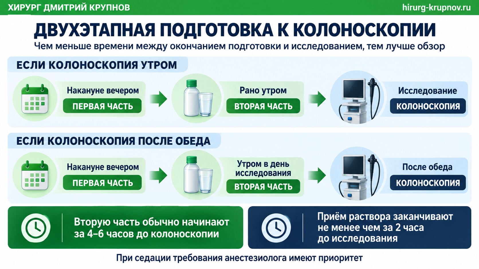Двухэтапная подготовка к колоноскопии утром и после обеда: время приема первой и второй частей раствора.