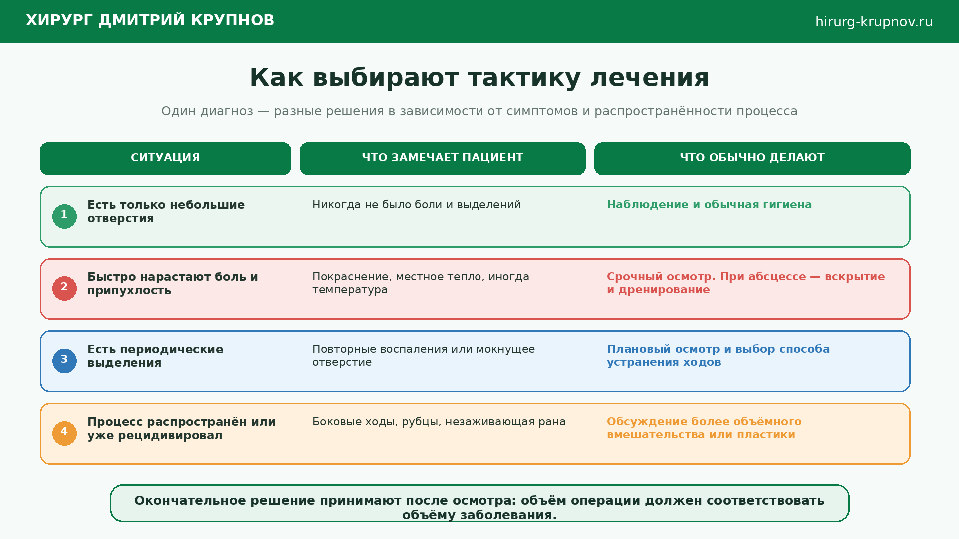 Эпителиальный копчиковый ход. Тактика лечения и операции